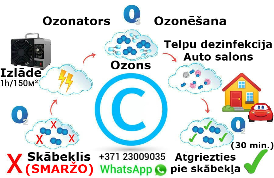 KĀ NOTIEK TELPU OZONIZĒŠANA AR «OZONU»  "NEPATĪKAMĀS" SMARKAS NOŅEMŠANA NO MIKROBIEM, BAKTĒRIJĀM, VĪRUSIEM, PELĒJUMS UN SĒNĒ DZĪVOKĀ, MĀJĀ, BIROJĀ (AUTOSALONĀ)